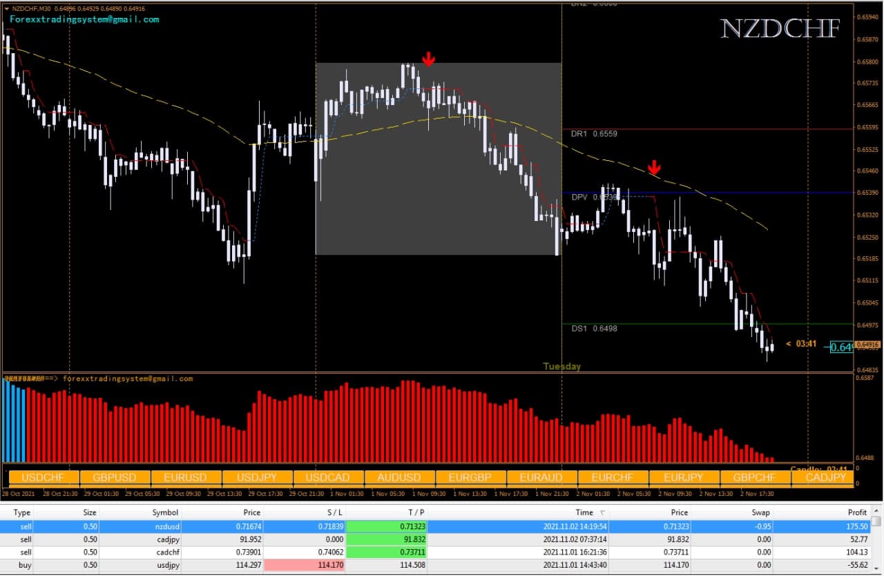 Forex-Trading Strategy (@Gayan_Shan) / Twitter