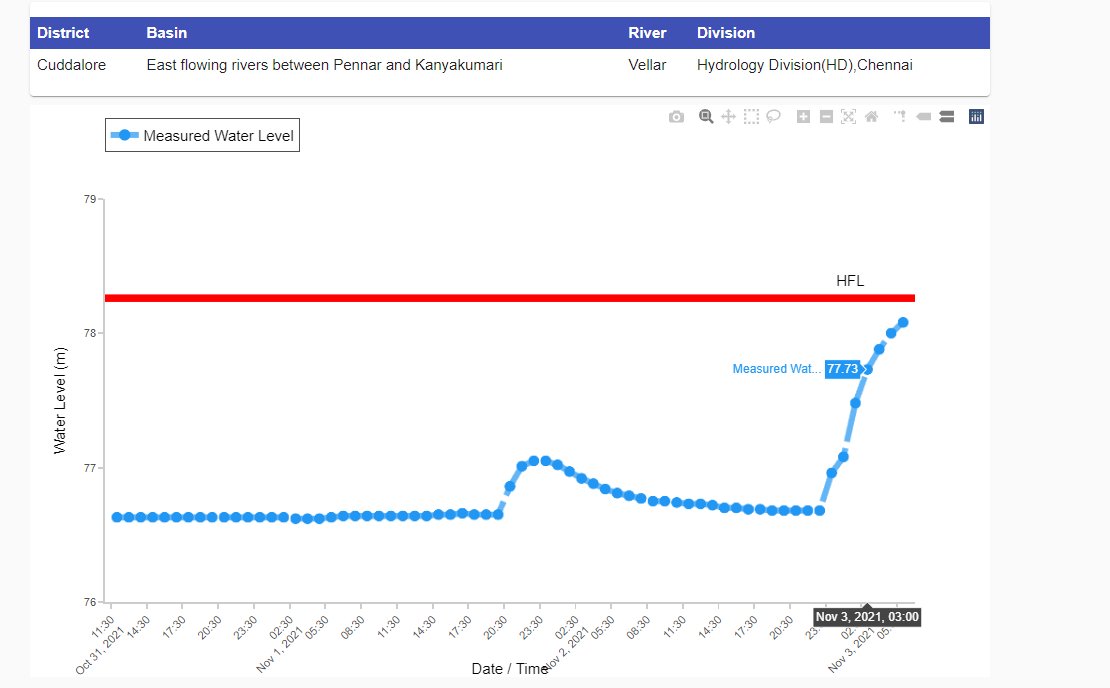 sln_1962's tweet photo. River #Periya_Odai at #Venganur in #Cuddalore Dist #Tamilnadu in #Vellar river Basin is rising rapidly due to very heavy rainfall in its catchment. It is very near to its #HFL. Hydrograph is appended. @sharadcha1 @CWCOfficial_FF @tnsdma @ndmaindia @4NDRF https://t.co/2uLuhi2omj