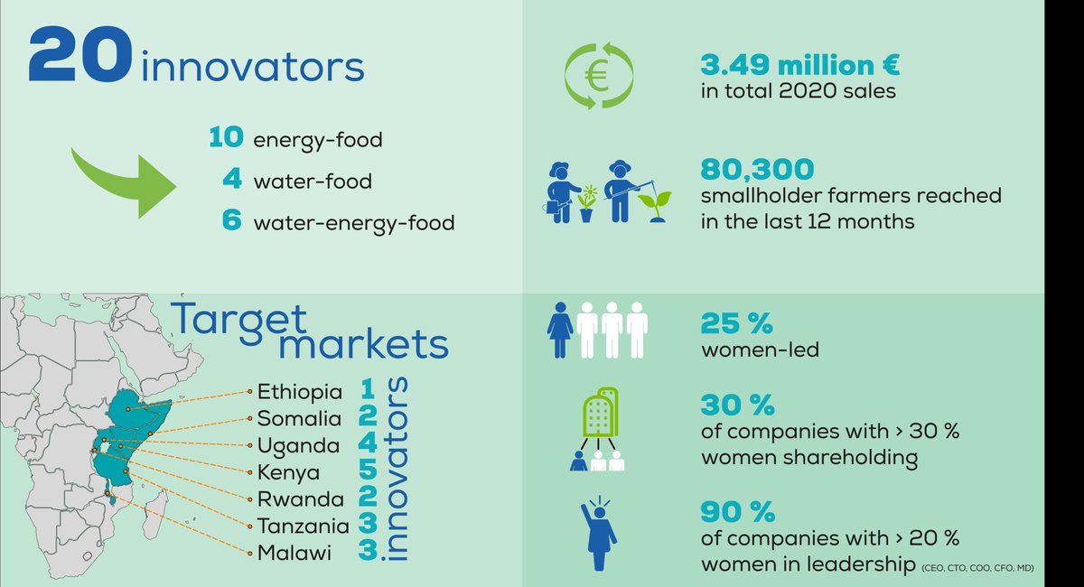 bodo_immink's tweet photo. Update on #Innovation Call! 20 #EastAfrican #SMEs in the water-energy-food nexus accessing #BusinessDevelopment and #InvestmentReadiness support through a 15-month acceleration program by @WE4FGCD. This will equip the #entrepreneurs with #skills to innovate and grow the ventures! https://t.co/UFPtqIoBp3