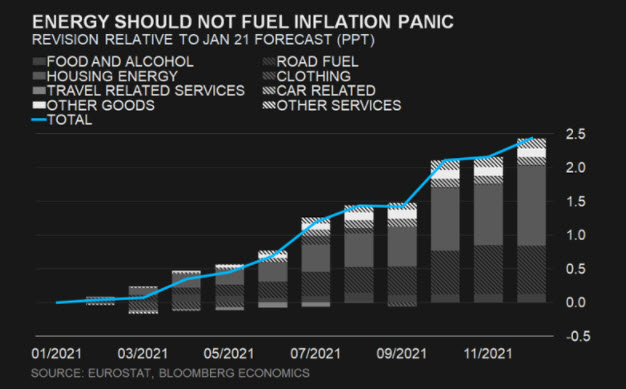 geoff king (@geoffatwork) on Twitter photo Euro-area #inflation is likely to top 4% in 4Q, more than 2 ppts above what the #ECB and Bloomberg @Economics projected at the start of the year. Unpicking the reasons for the miss shows we needn’t be scared, yet. More from <a href="/MaevaDebarge/">Maeva Cousin</a> & @JMurray804 in today's #EuroEco Brief. Euro-area #inflation is likely to top 4% in 4Q, more than 2 ppts above what the #ECB and Bloomberg @Economics projected at the start of the year. Unpicking the reasons for the miss shows we needn’t be scared, yet. More from <a href="/MaevaDebarge/">Maeva Cousin</a> & @JMurray804 in today's #EuroEco Brief.