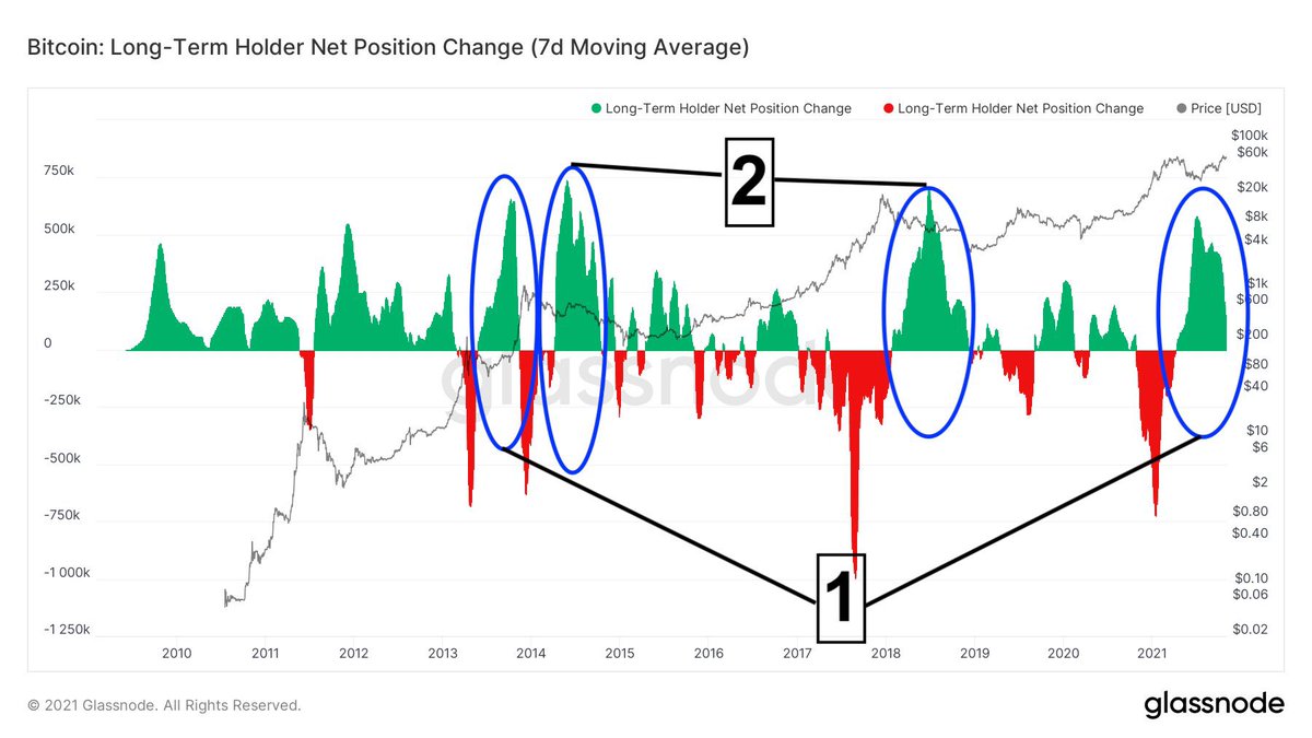 📍Boğa piyasasındaki Uzun Vadeli HODLer'ların bu birikim seviyesi, tıpkı 2013 boğa piyasasında olduğu gibi, genellikle önemli fiyat artışlarını başlatır. 

 1) Boğa piyasalarında birikim
 2) Ayı piyasalarında birikim