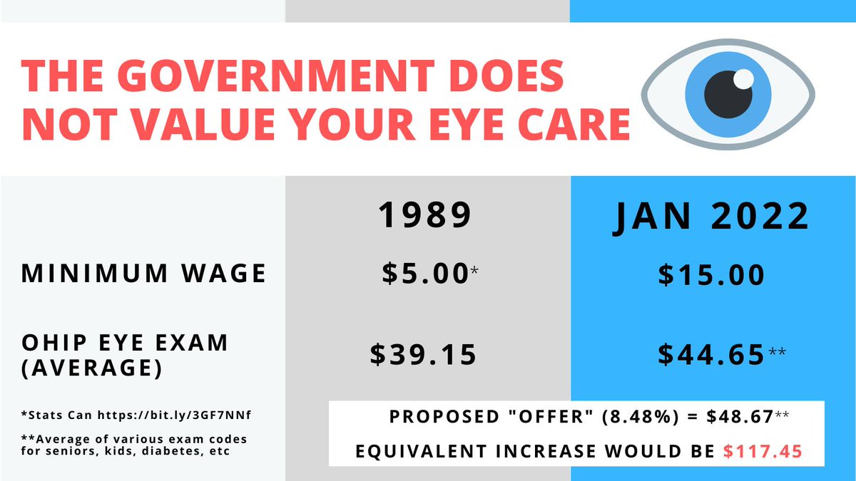 eyedoktor71's tweet photo. How can we pay our staff a #livingwage if our fees are almost the same as 1989? Average 2 exams/hr. Do the math. Subtract staff wage, rent, equipment etc. Give us any other province's model of funding. Ontario is so much behind all others.
@jennkfrench
#SaveEyeCare #DougFord https://t.co/aRWfln1hww