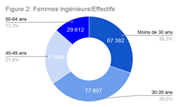 ➡️Les femmes ingénieures représentent près de 30% des #ingénieurs de moins de 30 ans et 15% des ingénieurs de plus de 50 ans. 
Notre analyse comparée femmes-hommes de l'étude d’<a href="/IESFfrance/">IESF</a>  sera bientôt disponible en intégralité