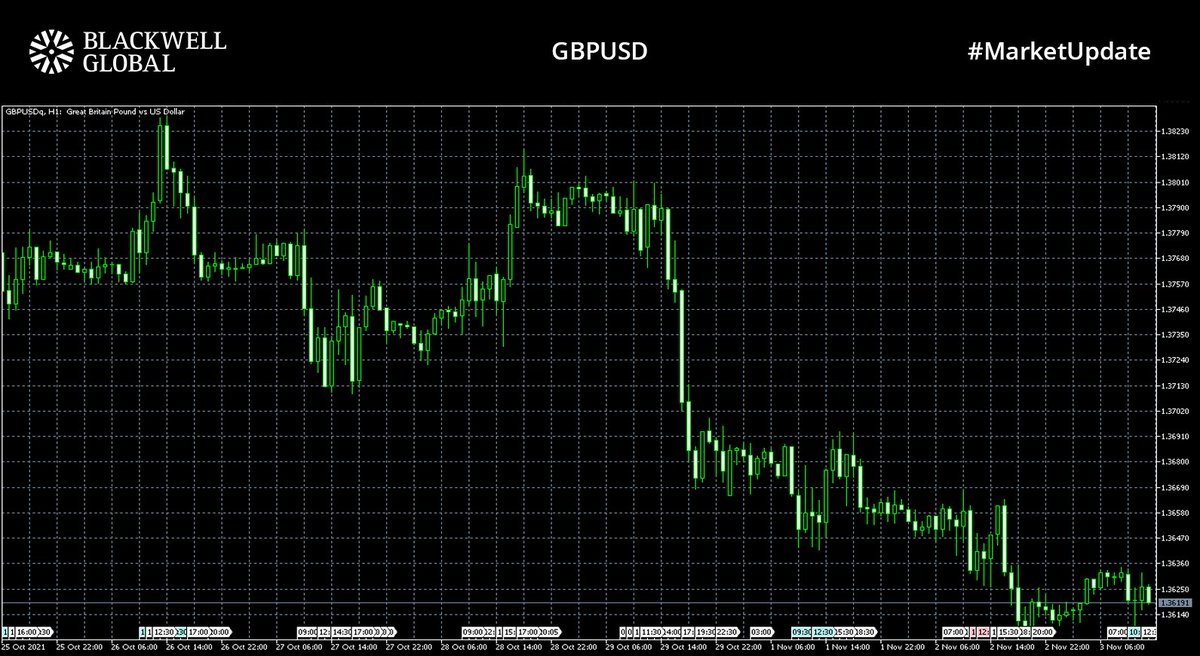 BlackwellGlobal's tweet photo. #Marketupdate📈📊

#DXY down to 94.02 ahead of #FED announcement
#EURUSD up at 1.15925
#GBPUSD is trading at 1.36265
#Oil prices fall as US have weighed in on the #OPEC+ debate, demanding a supply increase
#WTI is down to 81.415
#Crude is down to 83.863

#forex #fx #trading #news https://t.co/lMVYnEDKc6
