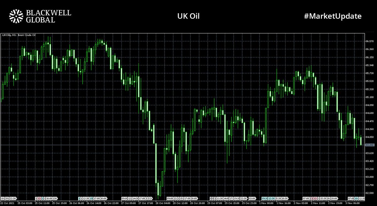 BlackwellGlobal's tweet photo. #Marketupdate📈📊

#DXY down to 94.02 ahead of #FED announcement
#EURUSD up at 1.15925
#GBPUSD is trading at 1.36265
#Oil prices fall as US have weighed in on the #OPEC+ debate, demanding a supply increase
#WTI is down to 81.415
#Crude is down to 83.863

#forex #fx #trading #news https://t.co/lMVYnEDKc6
