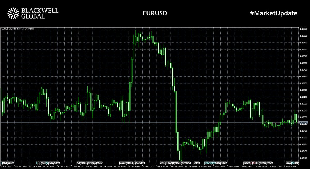 BlackwellGlobal's tweet photo. #Marketupdate📈📊

#DXY down to 94.02 ahead of #FED announcement
#EURUSD up at 1.15925
#GBPUSD is trading at 1.36265
#Oil prices fall as US have weighed in on the #OPEC+ debate, demanding a supply increase
#WTI is down to 81.415
#Crude is down to 83.863

#forex #fx #trading #news https://t.co/lMVYnEDKc6