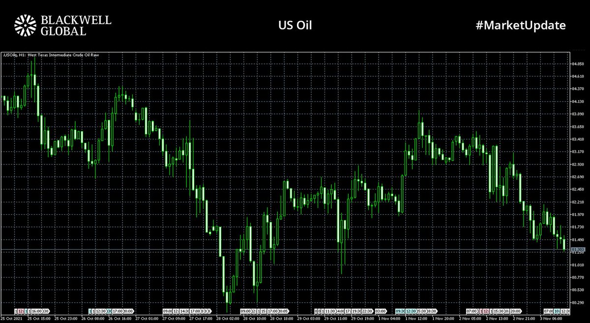 #Marketupdate📈📊

#DXY down to 94.02 ahead of #FED announcement
#EURUSD up at 1.15925
#GBPUSD is trading at 1.36265
#Oil prices fall as US have weighed in on the #OPEC+ debate, demanding a supply increase
#WTI is down to 81.415
#Crude is down to 83.863

#forex #fx #trading #news