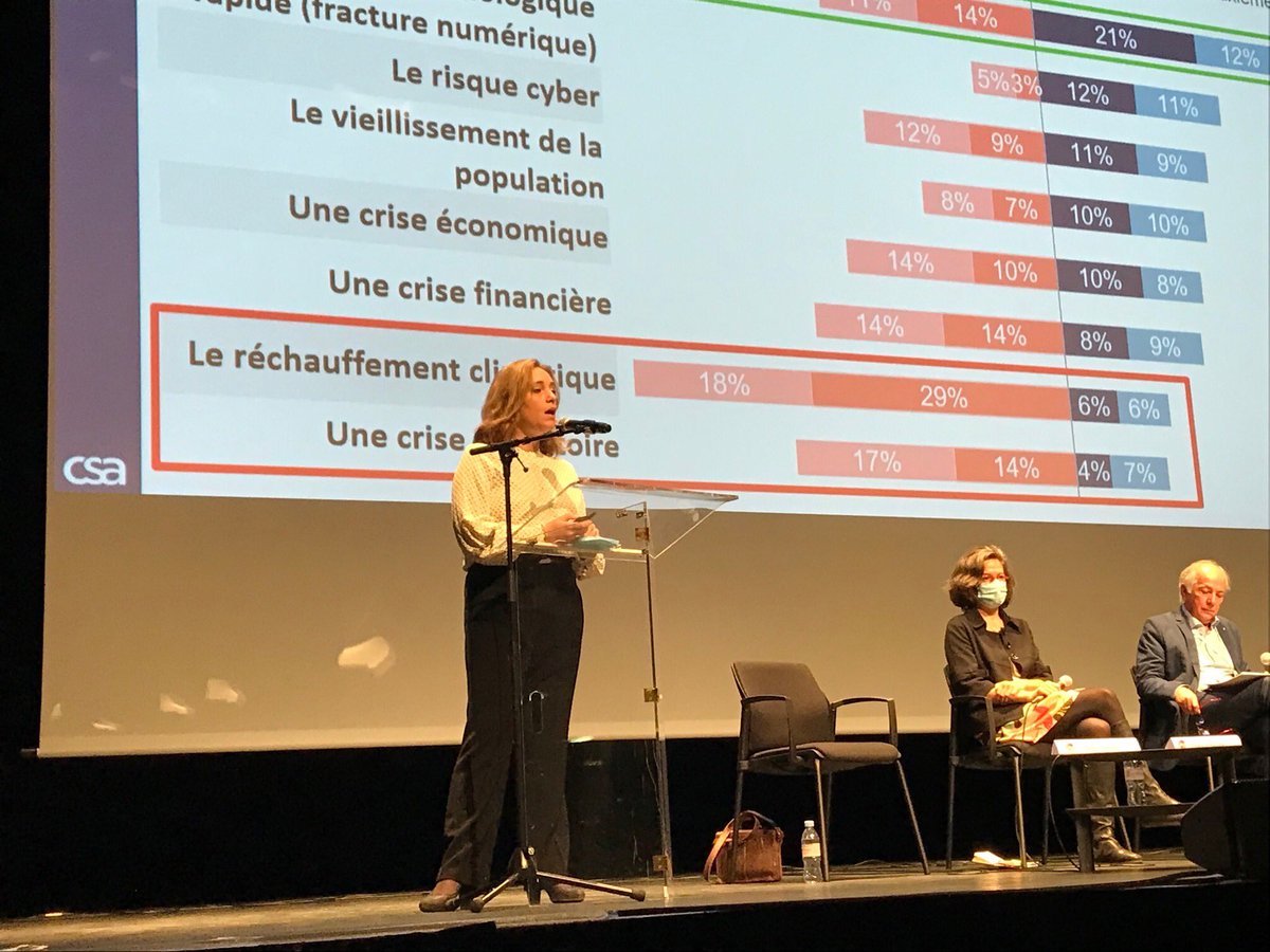 SestieriG's tweet photo. Ravie d’avoir participé ce matin à l’ouverture des #Jeco2021 pour présenter le nouveau sondage Les Français et l’économie, réalisé par @CSAResearchIT pour la @banquedefrance. @BdFeco https://t.co/GivVhhYd8T