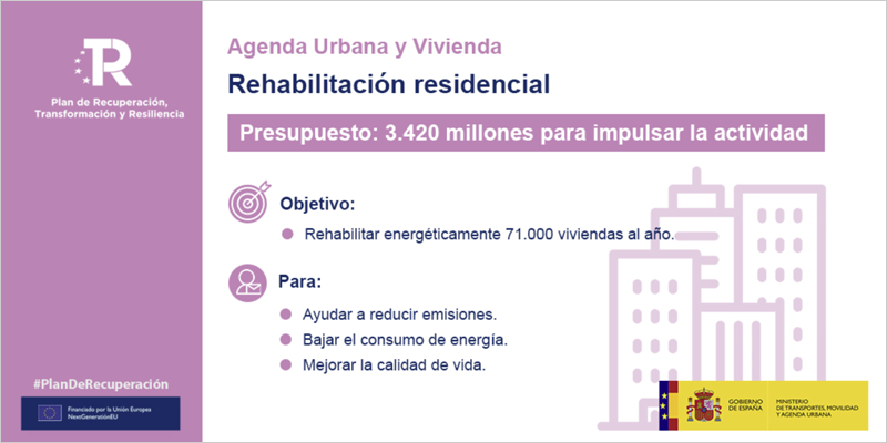 lacasaqueahorra's tweet photo. Se transfiere ahora la primera anualidad del 'Programa de #rehabilitacion para la recuperación económica y social en entornos residenciales', que tiene un presupuesto total de 3.420 millones de euros y que se distribuirán entre las Comunidades Autónomas. 
https://t.co/BcAJJbfDTB https://t.co/JaoORjhk7o