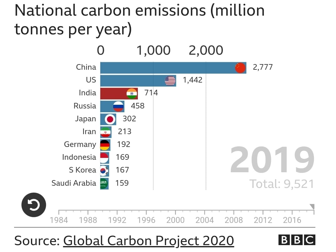 Andreassgs's tweet photo. Sejak 1984 Indonesia masih diluar peringkat 10 besar penyumbang emisi karbon dunia, 2018 langsung jadi peringkat ke-8, skrg naik ke-7.
"Alon-alon waton kelakon"

#COP26 #ClimateAction #saveEarth https://t.co/nWpHweeG8H