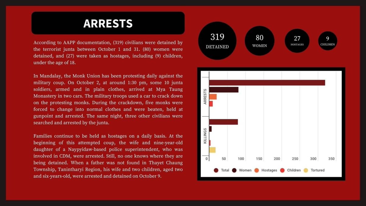 aapp_burma's tweet photo. AAPP seen intensification of inhumane acts committed by terrorist-like junta this month, particuarly in Chin State, Magway and Sagaing.

With sinister warnings by junta supporters “to see the Thantlang incident as an example of what is to come”

မြန်မာ: https://t.co/M1akVmBIZf https://t.co/olUuHHvEIW