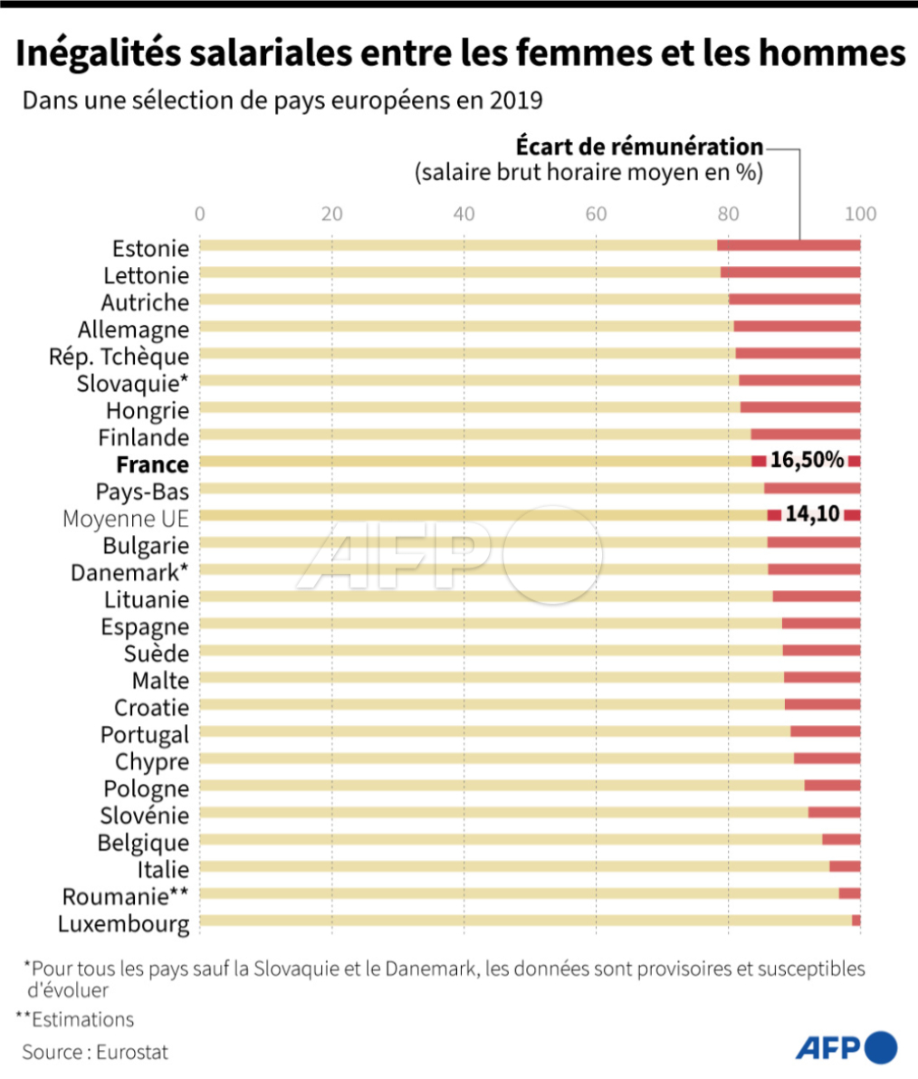 [À LA UNE À MIDI] Du fait des inégalités salariales persistantes, les femmes commencent ce mercredi à "travailler gratuitement" en France, selon la lettre d'information féministe Les Glorieuses, qui lance un appel aux candidats à la présidentielle pour résorber cet écart #AFP 1/5