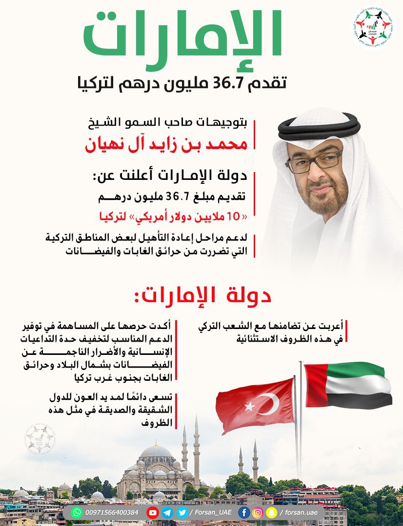 أعربت عن تضامنها مع الشعب التركي في هذه الظروف الاستثنائية .. بتوجيهات #محمد_بن_بن_زايد، دولة #الإمارات تقدم 36.7 مليون درهم لـ #تركيا، لإعادة تأهيل بعض المناطق التي تضررت من حرائق الغابات والفيضانات

#الإمارات_وطن_الإنسانية 
#محمد_بن_زايد_رجل_الانسانية
