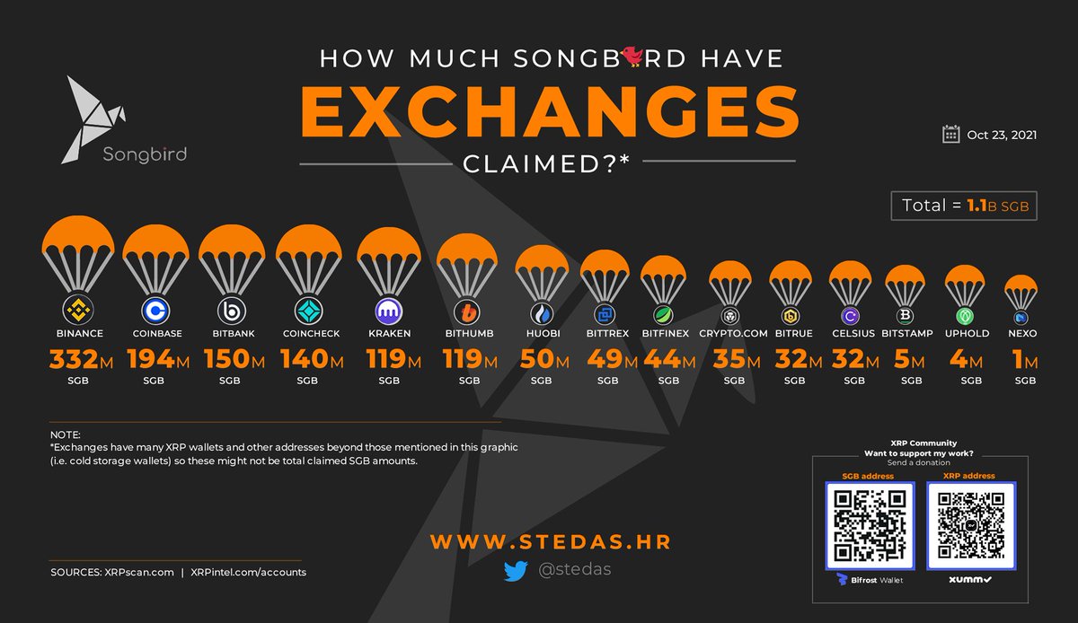 stedas's tweet photo. How many Songbird 🐦 tokens have exchanges claim?

At least 1B SGB.

$sgb @FlareNetworks @FlareFinance https://t.co/owYJu7fdjv