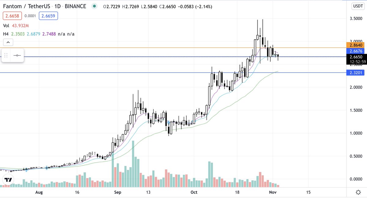 TheCryptoSpectr's tweet photo. $FTM
Just like ONE, perfect retest likely completed. 🤝
Defending $2.66 successfully. Need to flip $2.87 next. Next leg up imminent.
#FTM #Fantom #FantomSwap https://t.co/LJ5sfaAeCn