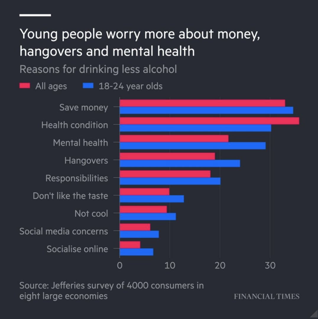 Financial Times on X: "Young people are worried about the effects