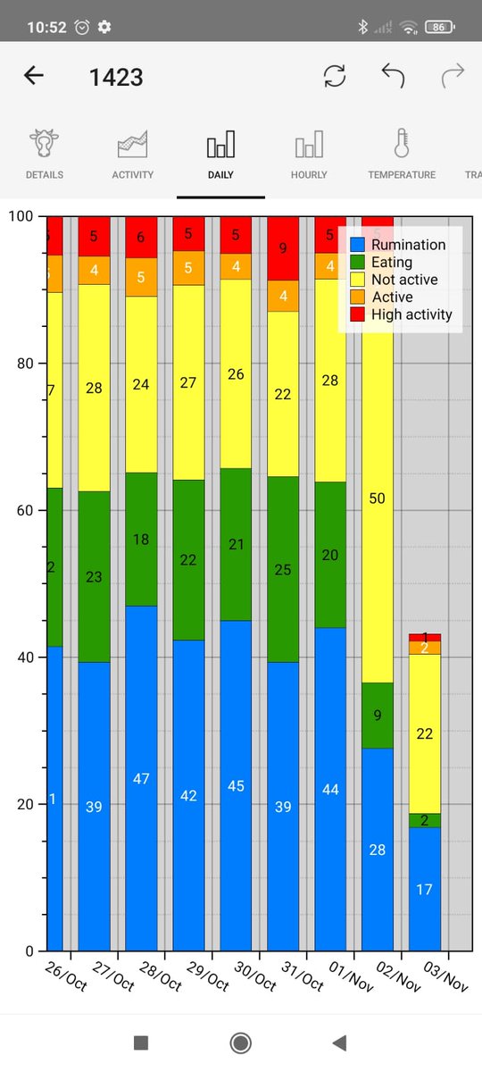 CowManagerIRL's tweet photo. Phone went off late last night, two CowManager health alerts. Both checked first thing this morning, 1629 lame with a drop and 1423 in the very early stages of a case of mastitis (no swelling). Both treated early and on the road to recovery! #GrassToMilk #Farming365 @CowManager https://t.co/E8w5FvN8E1