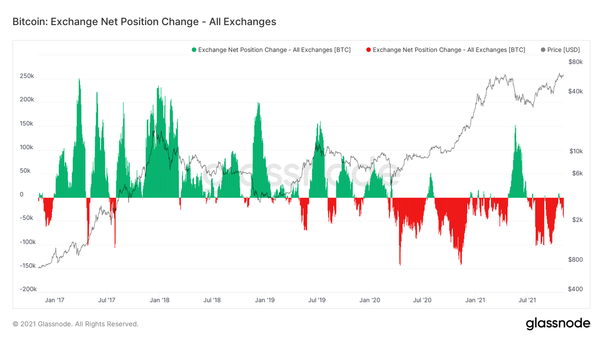 BitcoinArchive's tweet photo. People are buying #Bitcoin and putting them into cold storage.  Something very different to 2017 - see next tweet 👇 https://t.co/ULVwvye4DQ