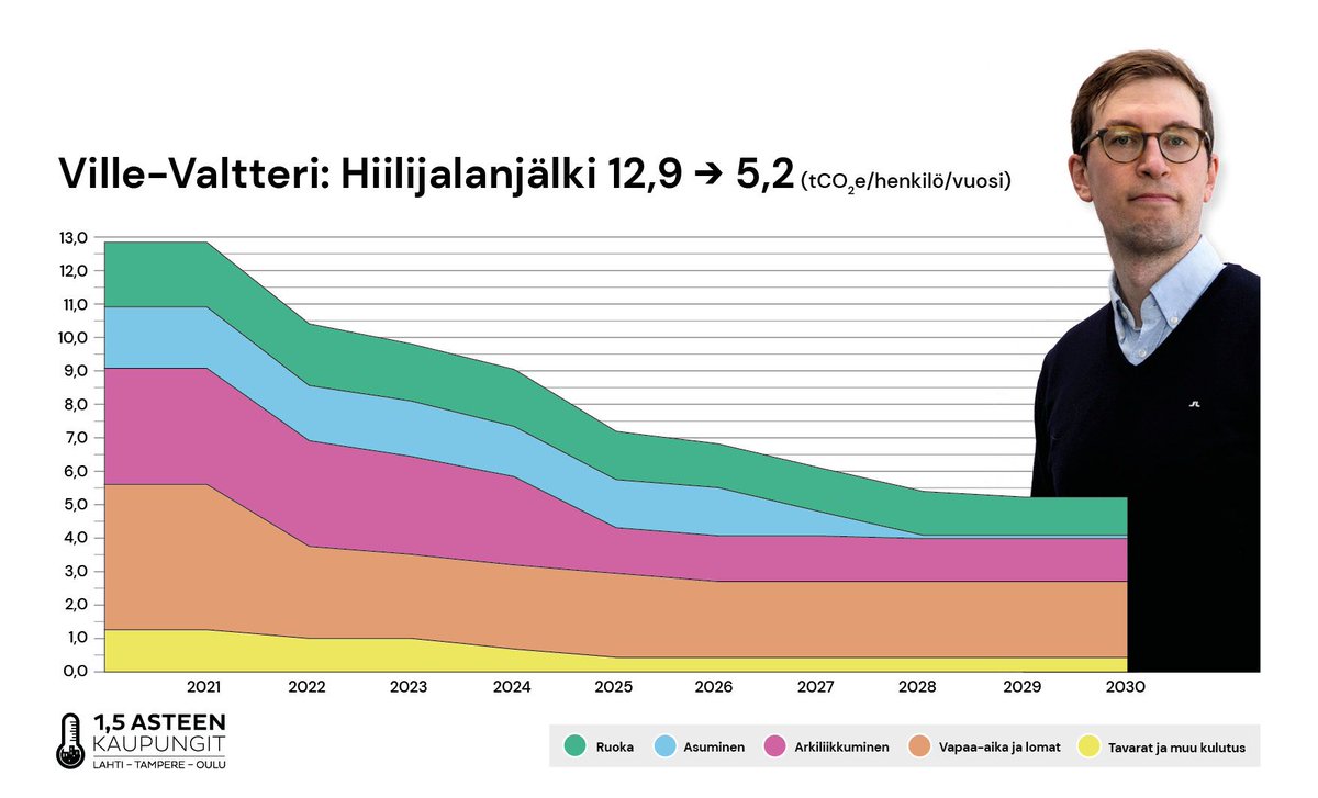 DemosHelsinki's tweet photo. Ville-Valtteri (R&amp;D manager) &amp; his spouse, could, with a handful of strategic choices related to their transportation, food &amp; leisure activities, more than half their emissions. See how they are approaching these key decisions: https://t.co/CUACN64HDV #OnePointFiveLife https://t.co/rJ5dJf20bN