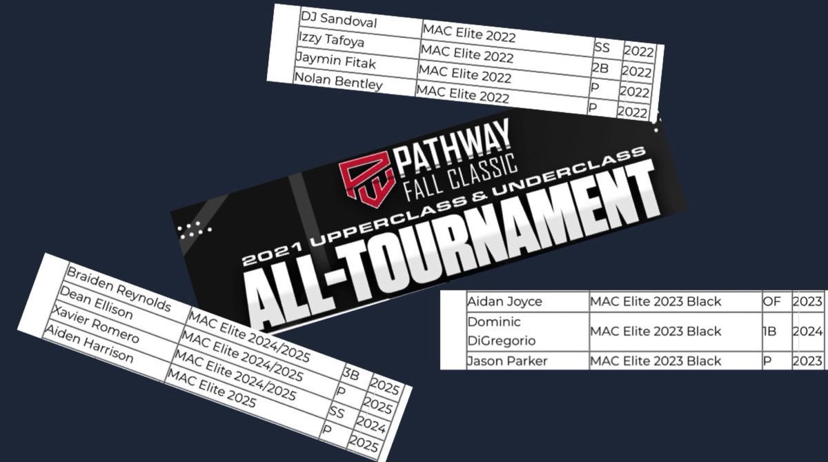 MAC Elite (@macelite1) on Twitter photo Congratulations to all of our MAC Elite players selected for the <a href="/PathwayBB/">Pathway Baseball</a> Fall Classic All-Tournament Team <a href="/djsando24/">dj sandoval †</a> <a href="/IziahTafoya/">Iziah Tafoya</a> <a href="/JayminFitak/">Jaymin Fitak</a> <a href="/Xromero1212/">X.romero#1212</a> <a href="/nick_sd30/">nick d</a> Congratulations to all of our MAC Elite players selected for the <a href="/PathwayBB/">Pathway Baseball</a> Fall Classic All-Tournament Team <a href="/djsando24/">dj sandoval †</a> <a href="/IziahTafoya/">Iziah Tafoya</a> <a href="/JayminFitak/">Jaymin Fitak</a> <a href="/Xromero1212/">X.romero#1212</a> <a href="/nick_sd30/">nick d</a>