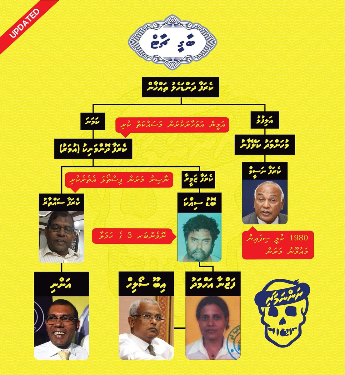 RaajeMv's tweet photo. Never forget.
Sikka family all, blood is on your hands!
Now they again on it.
#RoyalMDP #neverforget1988 #NeverForget #Traitors #SaveMaldives #IndiaOut https://t.co/iOAMhlRSlr