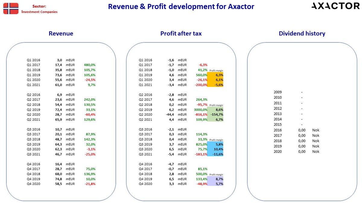 NordicStock's tweet photo. Updated fact sheet for #Axactor+ #NorwegianAir + #ProtectorForsikring + #QFree in Norway after their Q3 2021 reporting ...

#nobiz #dkbiz #aktier #aksjer #udbytte #utbytte #osinko #osakkeet https://t.co/L5Zig4rUb2