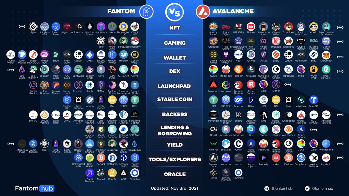 Sonichub_'s tweet photo. FANTOM VS AVALANCHE

Which factors can make @FantomFDN ecosystem more competitive? 🔥 Comment below 👇

#FantomAnalytics #Fantom #Oracle #Tools #yield #Lending #borrowing https://t.co/1wEwbrSl45