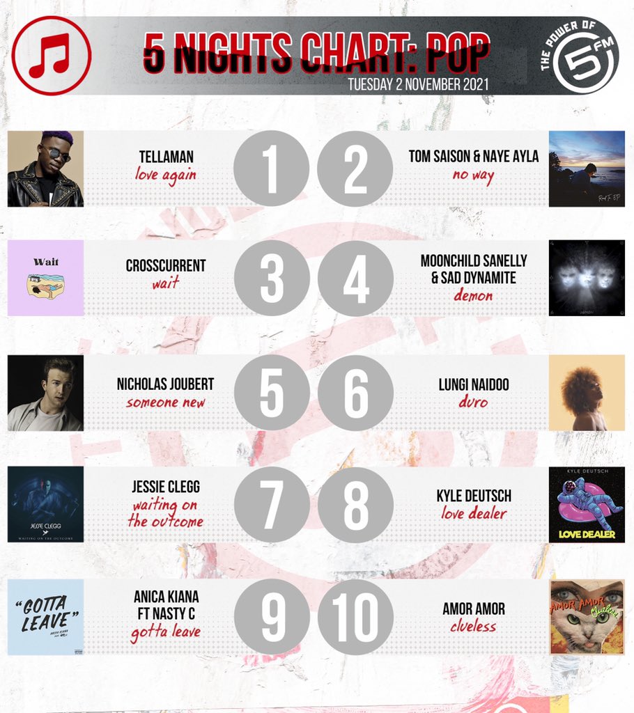 Let’s Recap the #5Nights Pop Chart with <a href="/smashafrika/">Tata ka Kaya Masa</a> 🥳🇿🇦

10. #AmorAmor 
9. <a href="/anicakiana/">Anica Kiana</a> <a href="/Nasty_CSA/">IVYSON</a> 
8. <a href="/kyle_deutsch/">Kyle Deutsch</a> 
7. <a href="/Jesse_Clegg/">Jesse Clegg</a> 
6. @LungiNaidoo 
5. <a href="/JoubertNicholas/">Nicholas Joubert</a> 
4. <a href="/Moonsanelly/">Moonchild Sanelly</a> <a href="/SadDynamite/">SadNightDynamite</a> 
3. #Crosscurrent  
2. @GoByTOM <a href="/nayeayla/">vibe baby</a> 
1. <a href="/TELLAMANWORLD/">TELLAMAN</a>