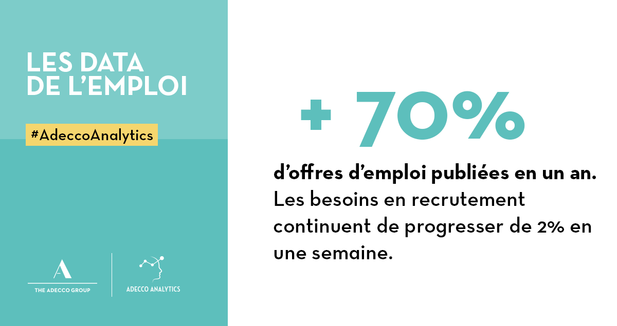 🚨Observatoire des offres #AdeccoAnalytics : Un an après le  deuxième confinement, les offres n’ont jamais été aussi nombreuses.

👉fal.cn/3jwhI