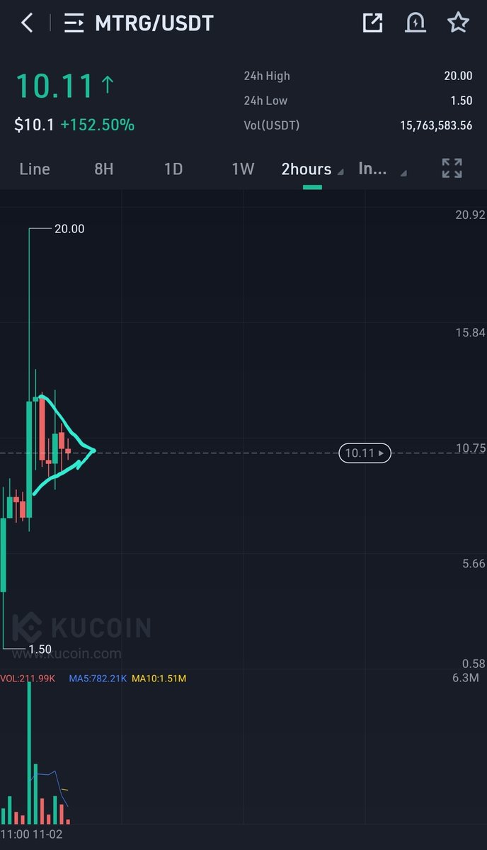 CryptoWizardd's tweet photo. Morning

$TRAC looks strong still expect 1 more leg 
$MTRG on kucoin went to $20
Bullish on this one aswell

Wizz ta https://t.co/riImTuwOsS