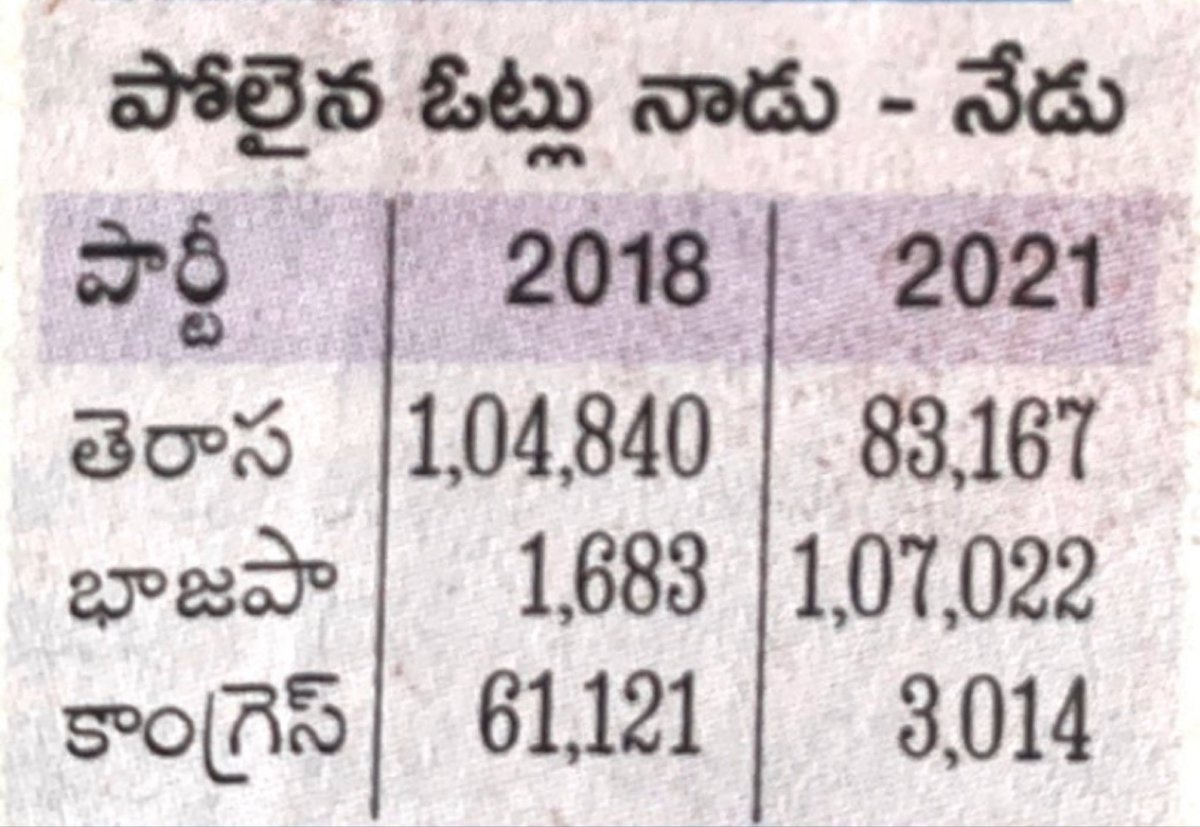 bsp_prabhakar's tweet photo. హుజురాబాద్ బై ఎలక్షన్లలో 51.96% ఓట్లతో TRS (KCR)పై విజయం సాధించిన ఈటెల రాజేందర్ గారికి శుభాకాంక్షలు. ఎన్నికల ఫలితాల విశ్లేషణ మరియు క్షేత్రస్థాయి పరిశీలన అనంతరం తేలింది ఏమిటంటే‘ఈ విజయం రాజేందర్ గారిదే తప్ప BJP పార్టీది కాదు’ &amp;గతంలో తను సాధించిన ఓట్లు కూడా TRS పార్టీవి కాదు https://t.co/CTYswwqdYP
