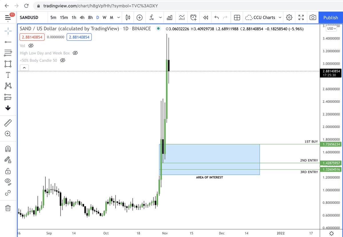 BTCUZOR's tweet photo. With #SAND going as high as $3.47 yesterday, I had to re-evaluate my position. I now expect the market to retrace back to the range of $1.42 to $1.72.
Pending order set...lets go.#metaverse #metafacebook #cryptocurrency #cryptotrading #Sandbox https://t.co/oIvVQm0JSA