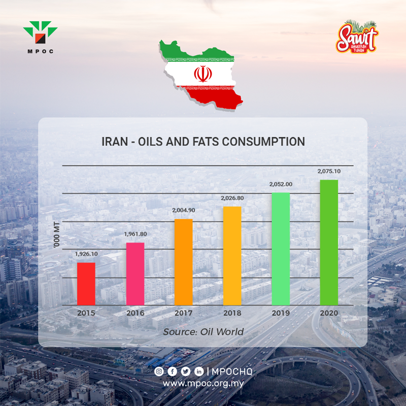 mpocHQ's tweet photo. Positive Malaysian Palm Oil Market Outlook in Iran 2021
https://t.co/piPqBROWrq

We may witness the highest export of Malaysian Palm Oil  into Iran this year, looking at the current trend. https://t.co/nj9hPELWIm