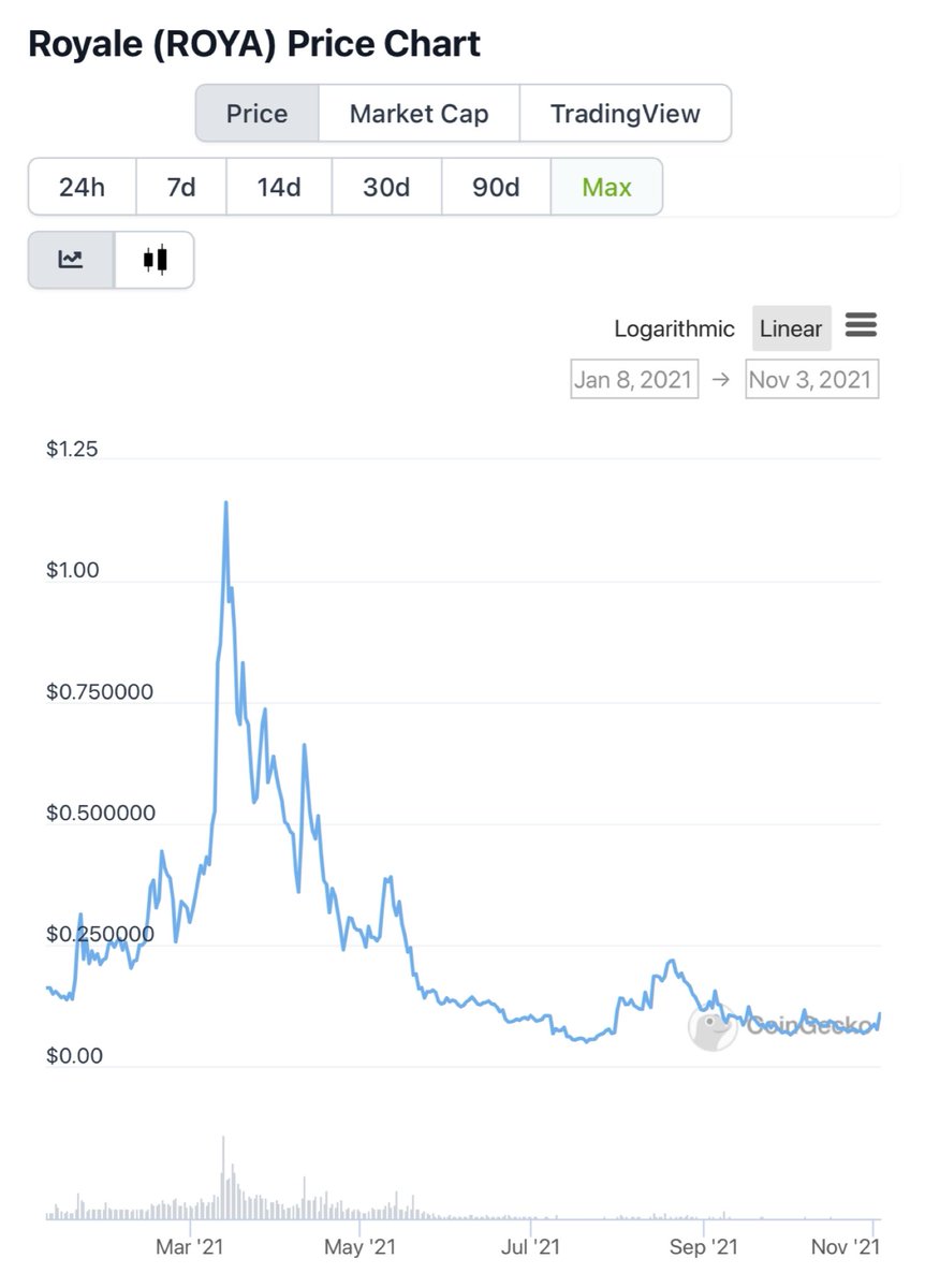 CryptoExpert101's tweet photo. New call is: @Royale_Finance #ROYA 

Former DeFi protocol but now they are focusing on being a Gaming/ #Metaverse Launchpad

They have catalysts such as LaunchPad soon + 3 IDOs confirmed. No Shiller on it yet

Trading below IDO. private sale investors out

Mcap $2.3 
Bottom chart https://t.co/Jx1DDjgBBA