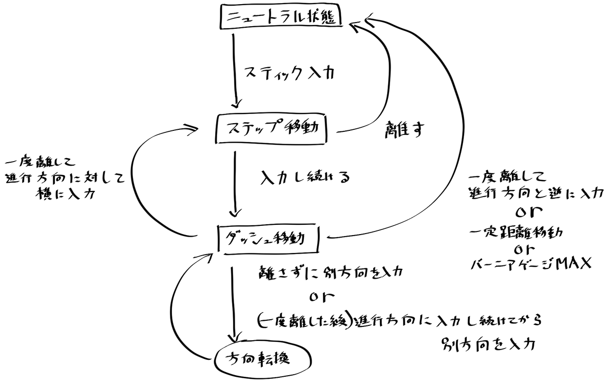 ProjectMIKHAILの移動システムわかんないよ～の図 