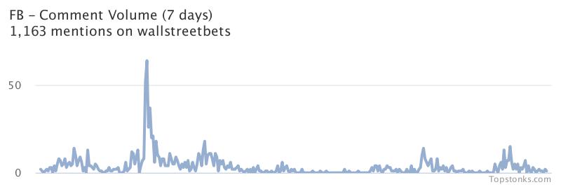 $FB one of the most mentioned on wallstreetbets over the last 7 days

Via https://t.co/Q04E1LWMJy

#fb    #wallstreetbets https://t.co/uU6DsYcDVL