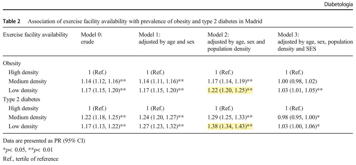 <a href="/luiscereijo/">Luis Cereijo 🙊 #261 ⵣ</a> <a href="/DiabetologiaJnl/">Diabetologia</a> 🧵 Hilo imprescindible además de la mano del autor link.springer.com/article/10.100… de la publicación  “Exercise facilities and the prevalence of obesity and type 2 diabetes in the city of Madrid” <a href="/luiscereijo/">Luis Cereijo 🙊 #261 ⵣ</a> <a href="/DiabetologiaJnl/">Diabetologia</a> <a href="/SociedadSeedo/">SEEDO</a> <a href="/DiegoBellido2/">Diego Bellido</a> <a href="/dialimpic/">DialimpicGames</a> <a href="/felipeisidro13/">Felipe Isidro</a> 👏🏻👏🏻