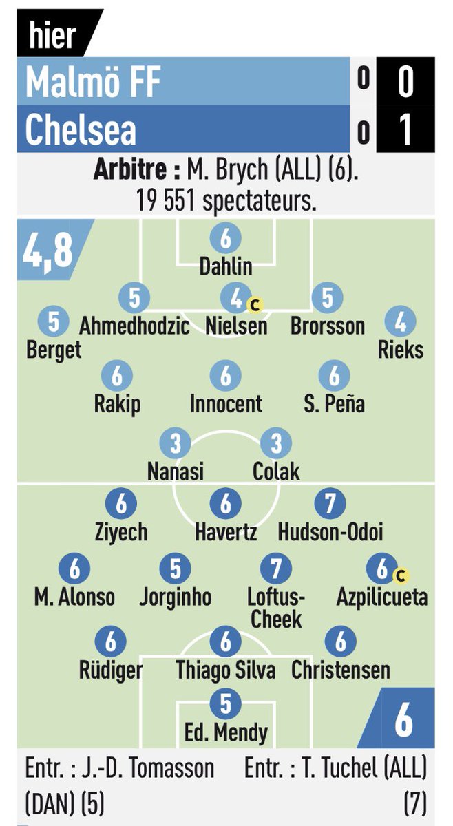 FredPavlidis's tweet photo. Nielsen från 8 till 4. Spelarbetyg från #MFFCFC i Daily Mail, Daily Telegraph, L’Equipe och Gazzetta dello Sport https://t.co/IuWEaRbh7q