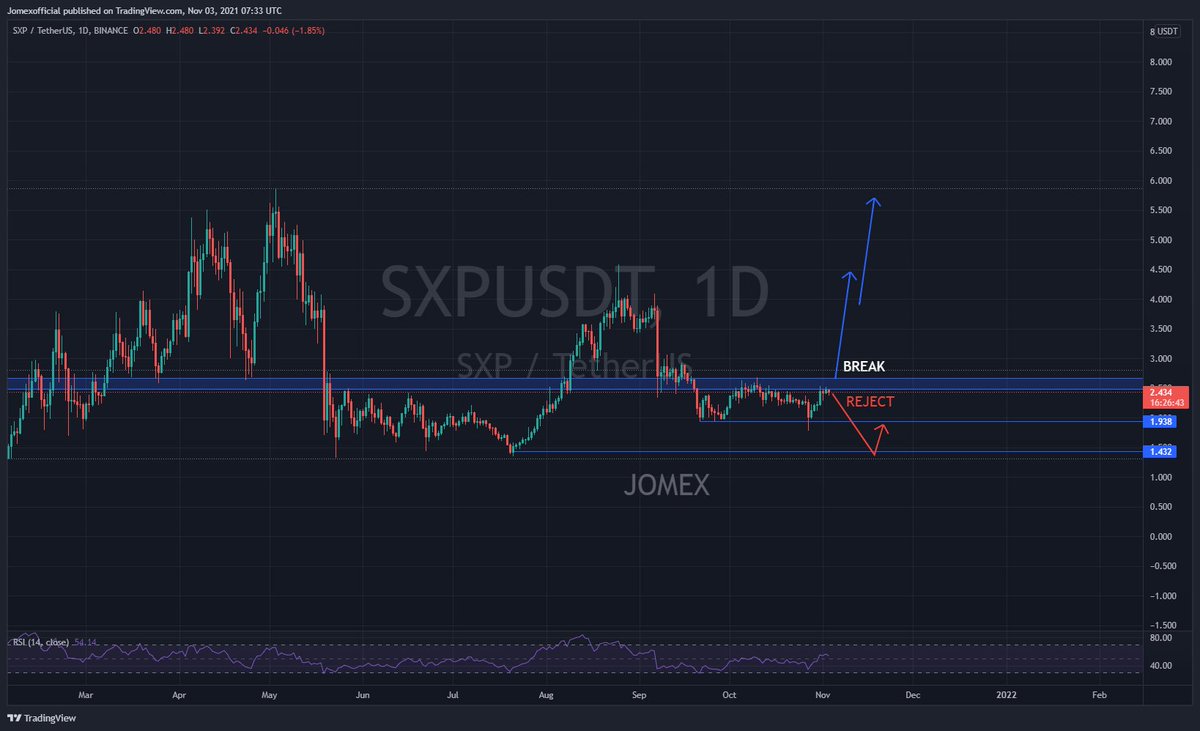 mb_jomex's tweet photo. #sxp facing resistance!!...break and fly or reject and dip lower!!
#sxp #swipe #swipswap #defi #dex #nft #crypto https://t.co/LOPACFXZB3