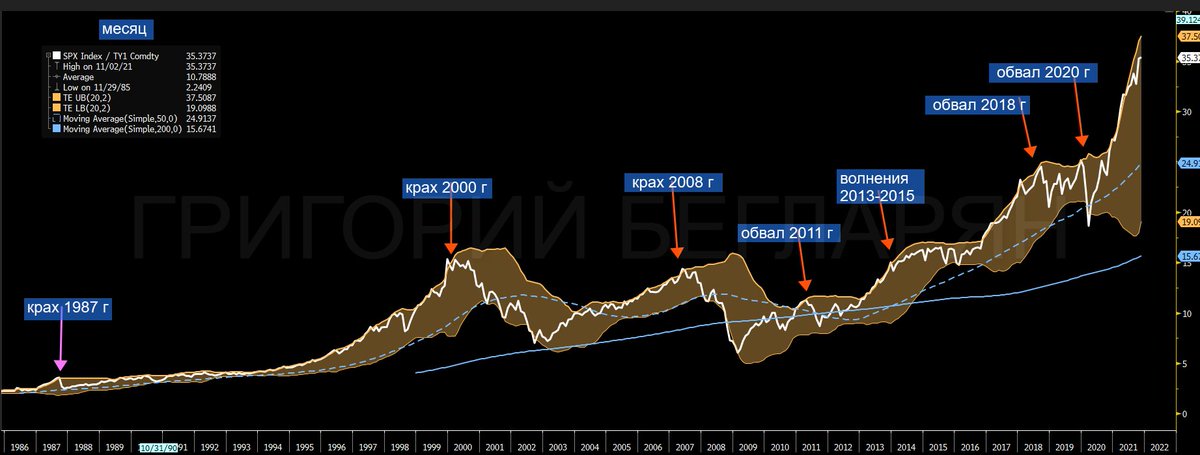 $spx обратил внимание на сравнение фондовых и долговых активов в рамках месячного фрейма.пока тут без экстрима,но при текущем опережающем росте SPX против долговых активов, скорее раньше чем позже, возникнет такой же перекос, как в прошлые рыночные циклы  t.me/BeglaryanCapit…