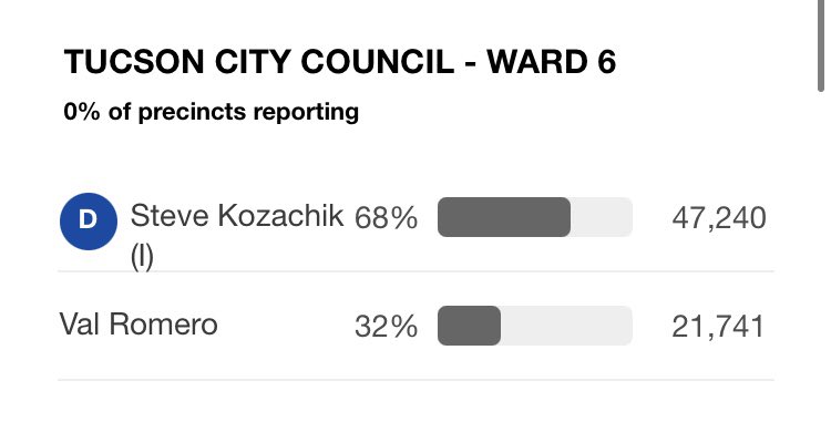 RedCollarPress's tweet photo. Once again I had to vote for the boring white dude because the alternative was worse. #localelections https://t.co/5HO59XD4Lb