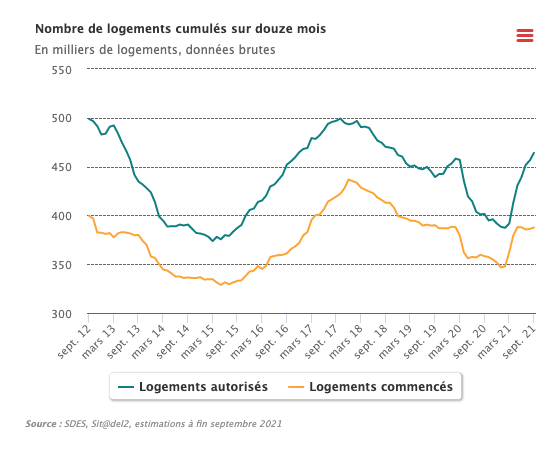 planimmobilier's tweet photo. Le nombre de permis de #construire accordés augmente 👍
Le nombre de #logements entamés stagne 👎
#statinfo https://t.co/pEqbJSNGqT