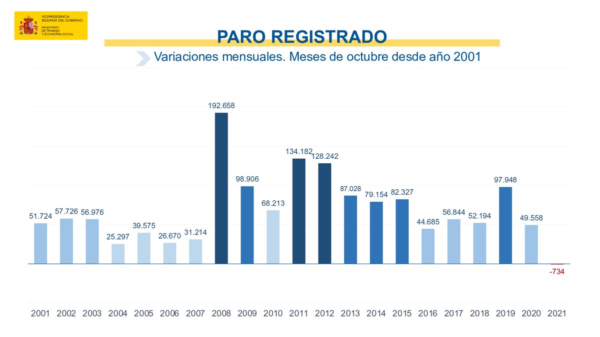 Yolanda_Diaz_'s tweet photo. Por primera vez desde que contamos con registros, en 46 años, el paro desciende en octubre. Un mes excepcional que se suma a ocho meses de caídas consecutivas alcanzando un total de 751.721 personas.

Una progresiva recuperación justa que debe llegar a todas las personas. https://t.co/kao7a4FmjB