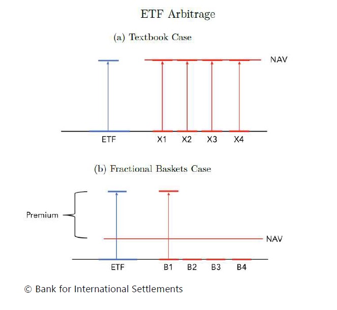BIS_org's tweet image. Bond ETFs are different from traditional #EquityETFs because they have fractional baskets: only a fraction of the holdings is involved in creations and redemptions. This leads to persistent #ETF premiums #BondETFs bis.org/publ/work975.h…