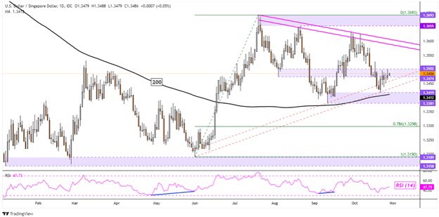 Alai0002's tweet photo. The US dollar appears to be rising against some of its ASEAN counterparts as USD / SGD, USD / THB and USD / IDR bounce back from key support levels.  USD / PHP remains neutral.
#USDT #sgd #thb #Currency #money 
#trader https://t.co/HDjfcqsmdr