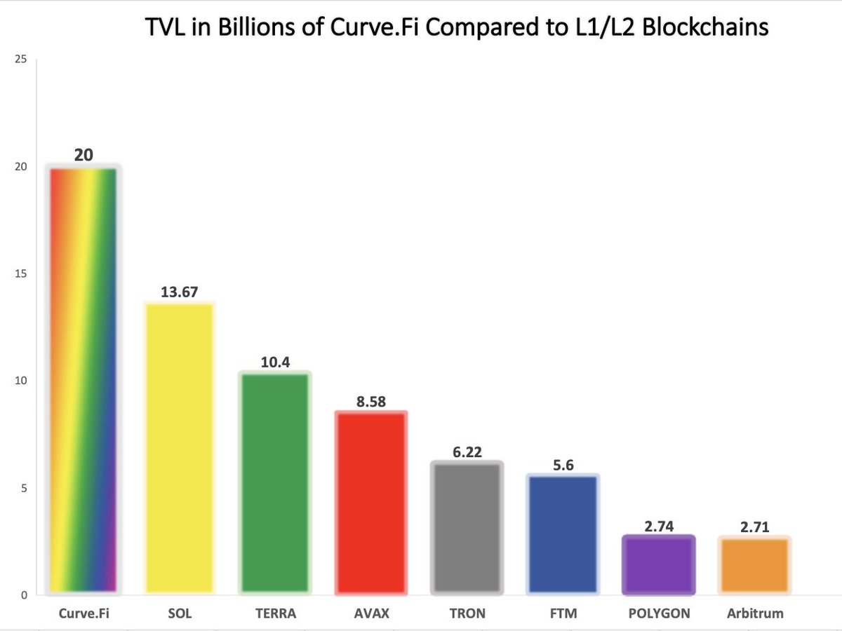 crypto_condom's tweet photo. #Cryptotwitter can shill their favorite blockchain all day long...but @CurveFinance has more TVL than any of them at 20 BILLION. V2 pools means more TVL soon 🤯

The Mcap/TVL of $CRV is .08. If you don't know how severely undervalued $CRV is...NGMI.
Data courtesy @DefiLlama🙏 https://t.co/ZVuWPC3gl2