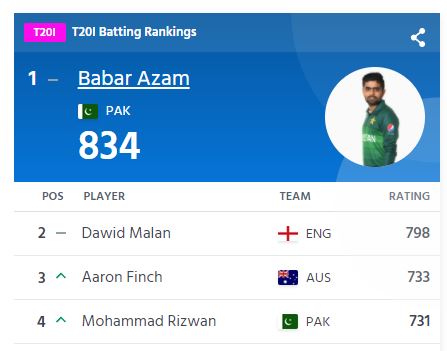 KazmiWajahat's tweet photo. #BabarAzam becomes the number one T20 batsman in the world. Congratulations #Pakistan 😍 https://t.co/Bjbv99hXTZ