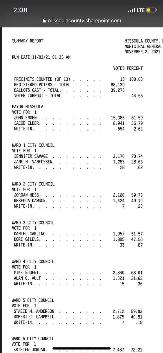CarlinoforMT's tweet photo. We won! #mtpol https://t.co/xqgWemivqu
