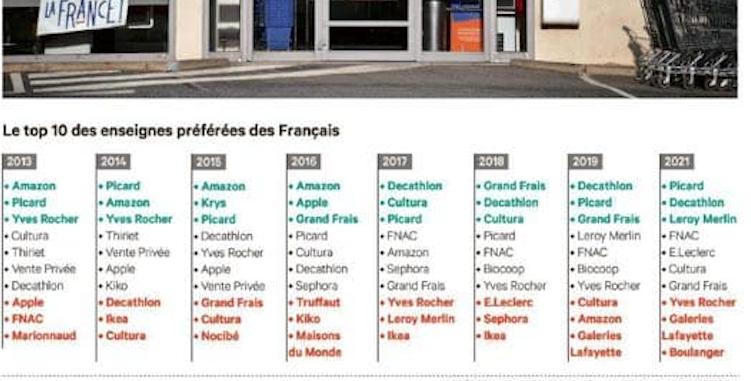 alma_dufour's tweet photo. Grosse satisfaction du matin ! 😄

Après lui avoir coûté 3 pts de PDM en 2020, le mouvement #StopAmazon a sorti Amazon des 10 marques préférées des français. 

Même quand on se bat contre infiniment plus gros que soi (et que le Gouvernement nous enfonces), on peut avoir un impact https://t.co/hZFHw52ful