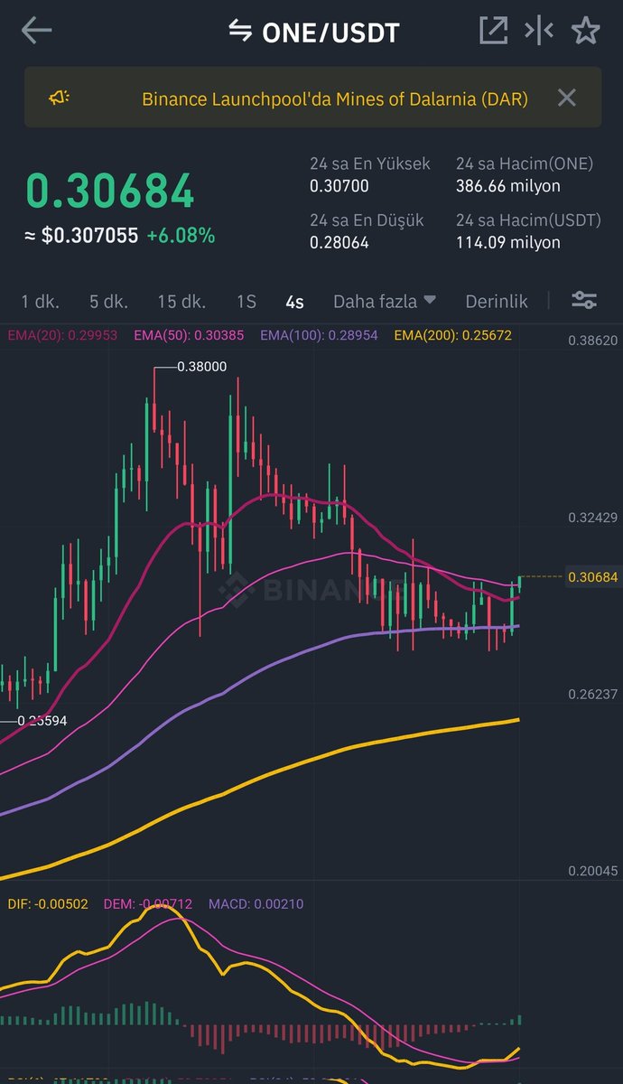 TraderGain's tweet photo. #One güzel gözüküyor 🤟 #btc #sol #ETH https://t.co/KAC3Bxwscv